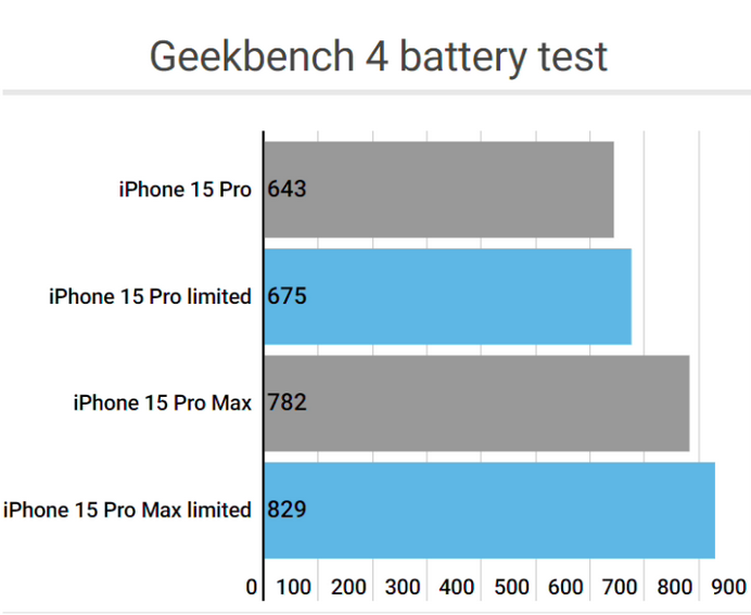 老城apple维修站iPhone15Pro的ProMotion高刷功能耗电吗