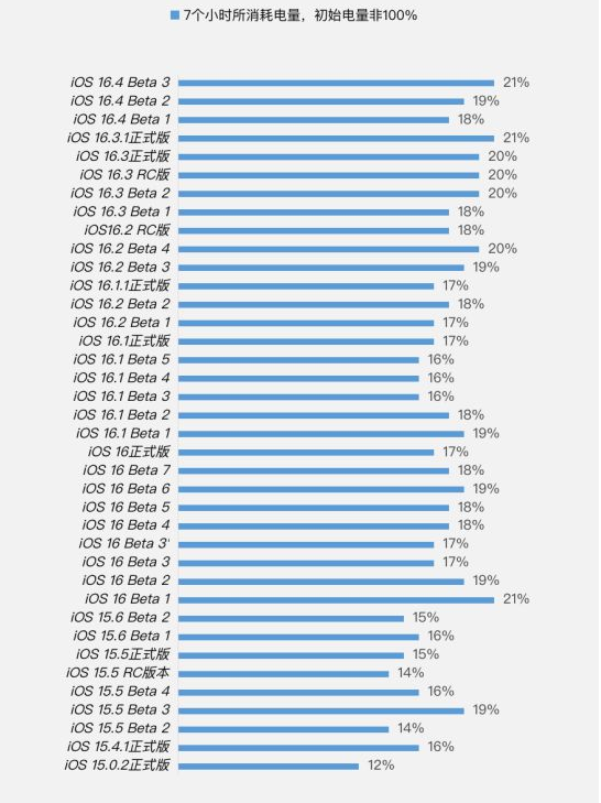 老城苹果手机维修分享iOS 16.4 Beta 3续航跑分等测试结果汇总 