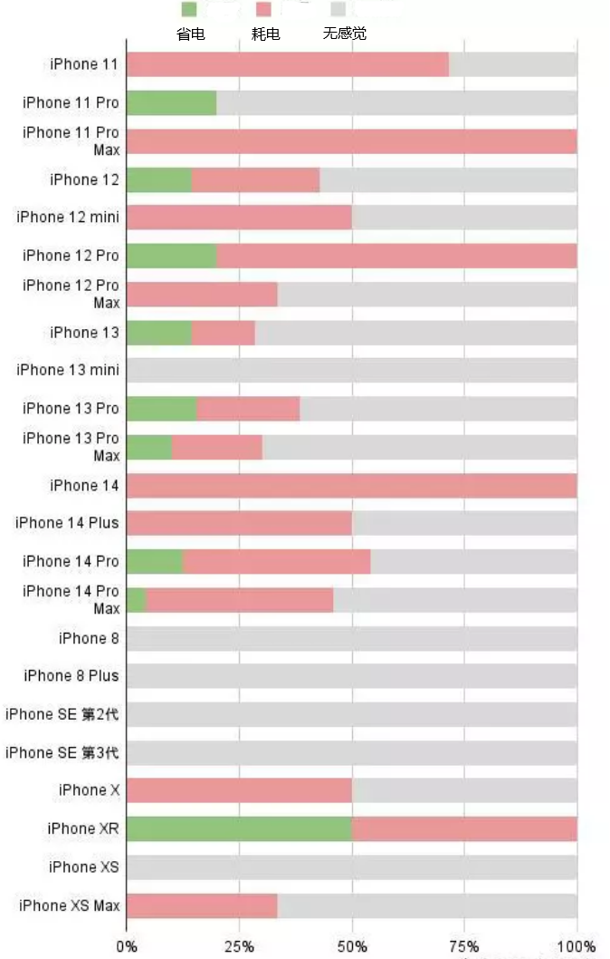 老城苹果手机维修分享iOS16.2太耗电怎么办？iOS16.2续航不好可以降级吗？ 