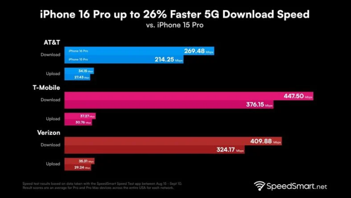 老城苹果手机维修分享iPhone 16 Pro 系列的 5G 速度 