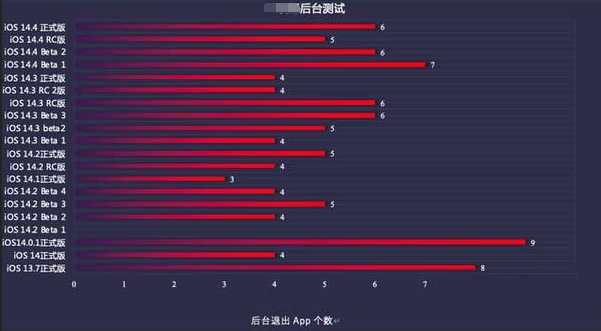 老城苹果手机维修分享iOS14.5beta1续航怎么样 
